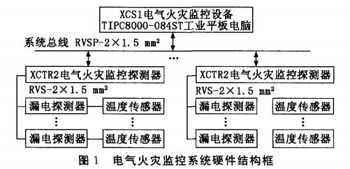 基于工業(yè)平板電腦的電氣火災(zāi)監(jiān)控系統(tǒng)設(shè)計(jì)