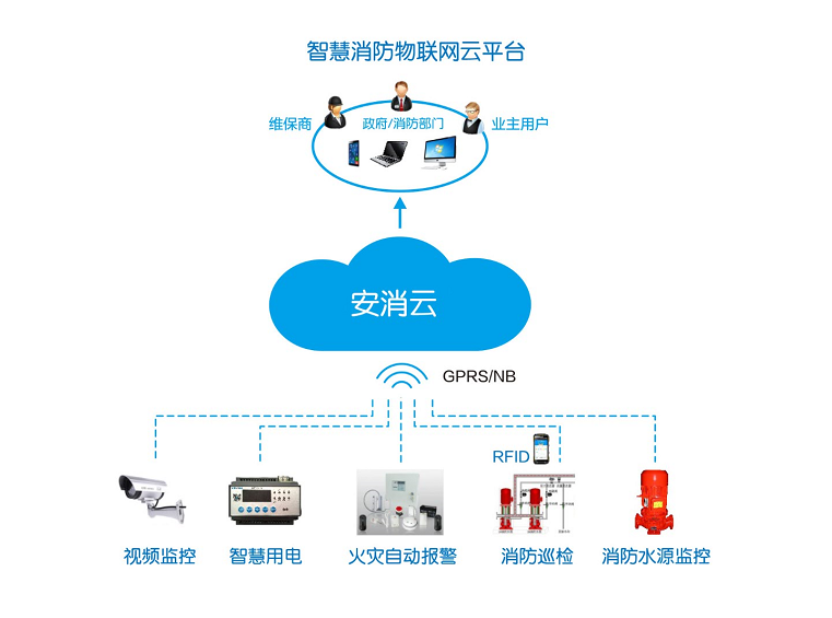 智慧消防監(jiān)測平臺(一種基于大數據分析的智慧消防監(jiān)測管理云平臺)