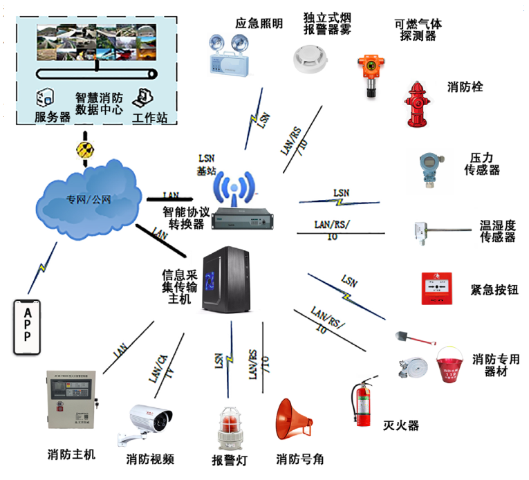 農(nóng)村智慧消防 農(nóng)村智慧消防